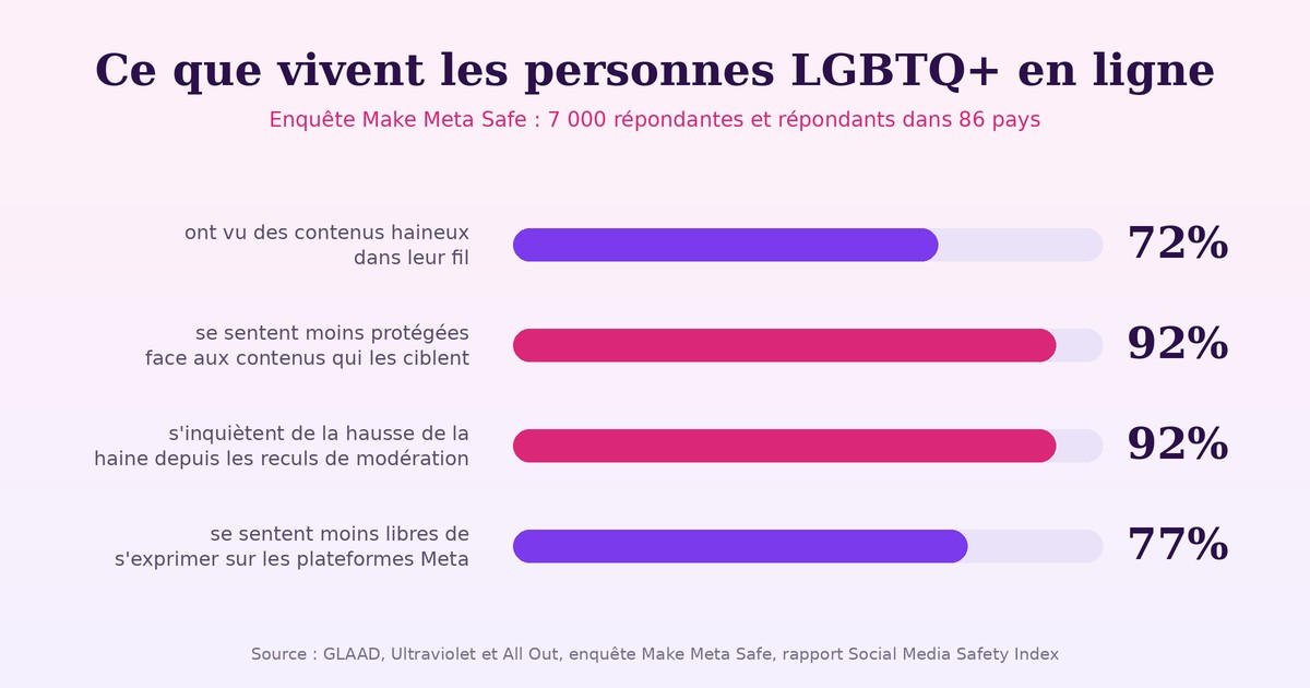 Biais anti-LGBTQ+ des IA : les chiffres du rapport GLAAD sur la sécurité en ligne des personnes queer